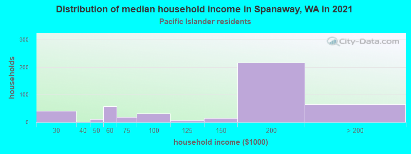 Distribution of median household income in Spanaway, WA in 2022