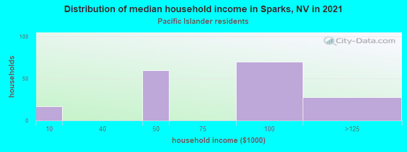 Distribution of median household income in Sparks, NV in 2022