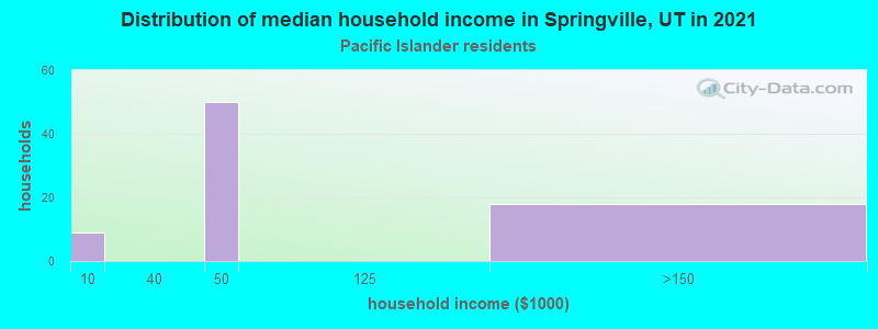 Distribution of median household income in Springville, UT in 2022