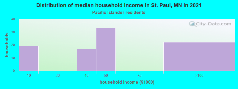 Distribution of median household income in St. Paul, MN in 2022