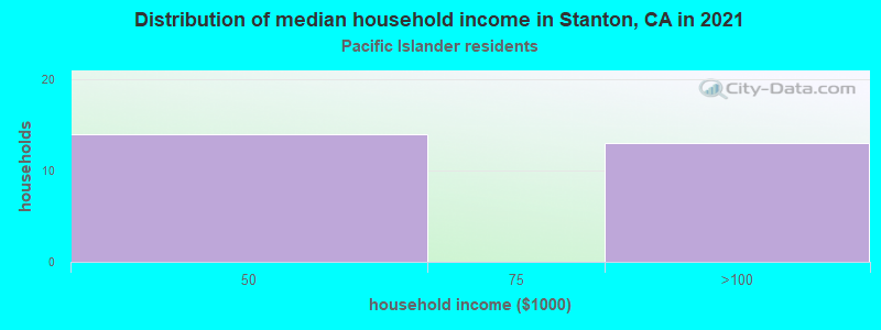 Distribution of median household income in Stanton, CA in 2022