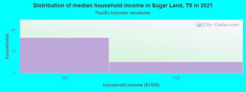 Distribution of median household income in Sugar Land, TX in 2022