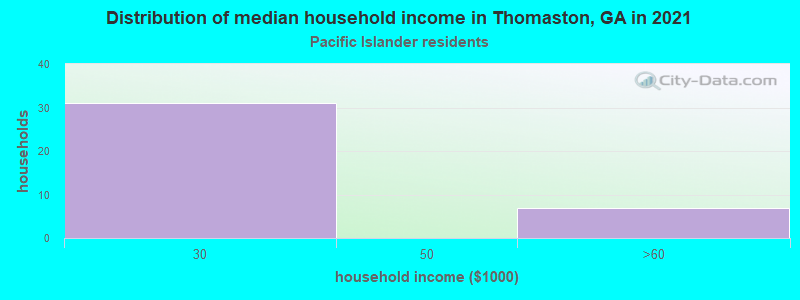 Distribution of median household income in Thomaston, GA in 2022