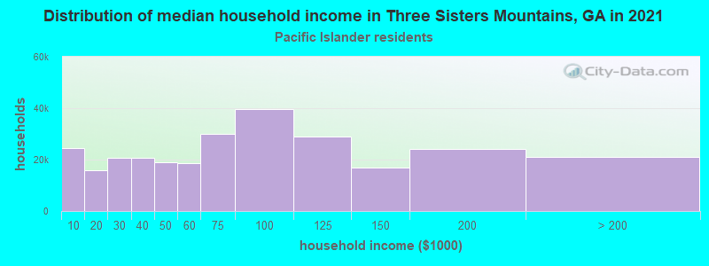 Distribution of median household income in Three Sisters Mountains, GA in 2022