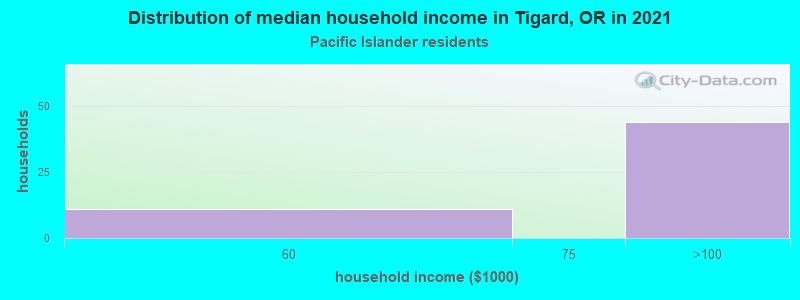 Distribution of median household income in Tigard, OR in 2022