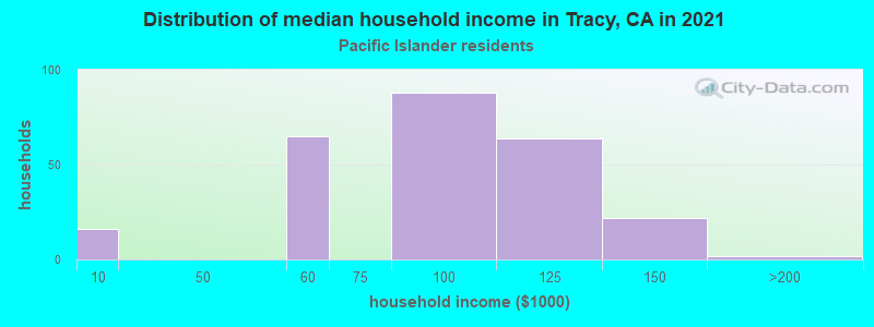 Distribution of median household income in Tracy, CA in 2022