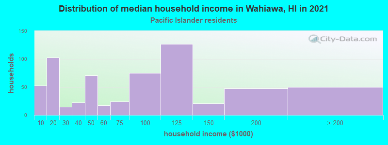 Distribution of median household income in Wahiawa, HI in 2022