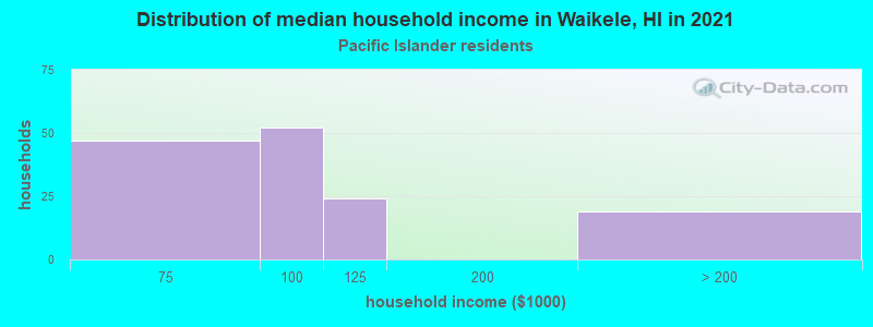 Distribution of median household income in Waikele, HI in 2022