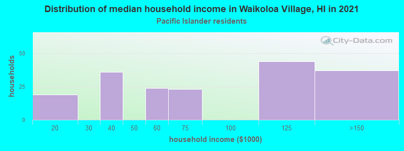 Distribution of median household income in Waikoloa Village, HI in 2022