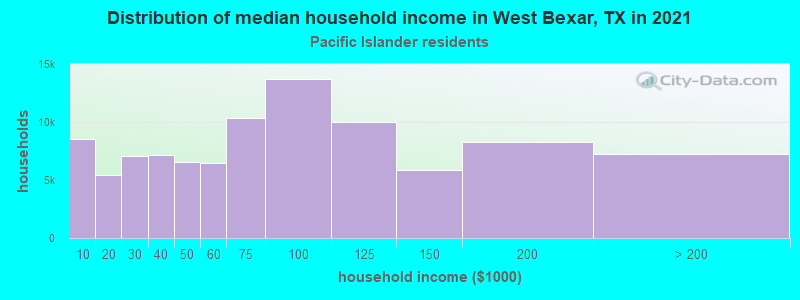 Distribution of median household income in West Bexar, TX in 2022
