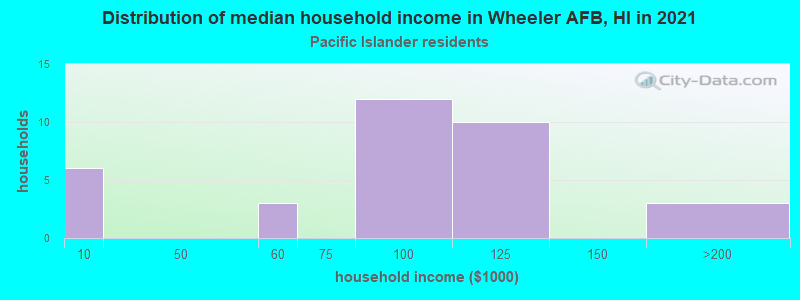 Distribution of median household income in Wheeler AFB, HI in 2022