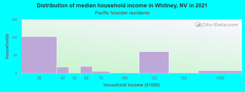 Distribution of median household income in Whitney, NV in 2022