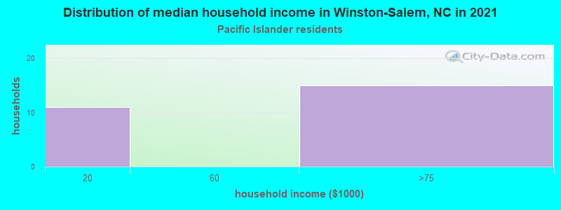 Distribution of median household income in Winston-Salem, NC in 2022