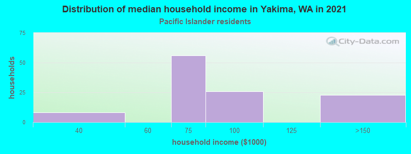 Distribution of median household income in Yakima, WA in 2022
