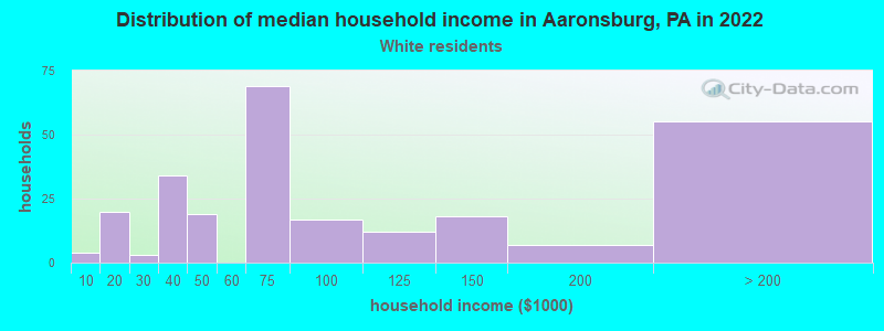 Distribution of median household income in Aaronsburg, PA in 2022