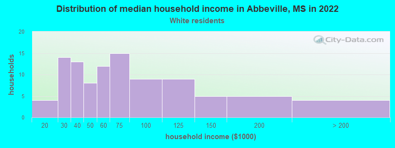 Distribution of median household income in Abbeville, MS in 2022