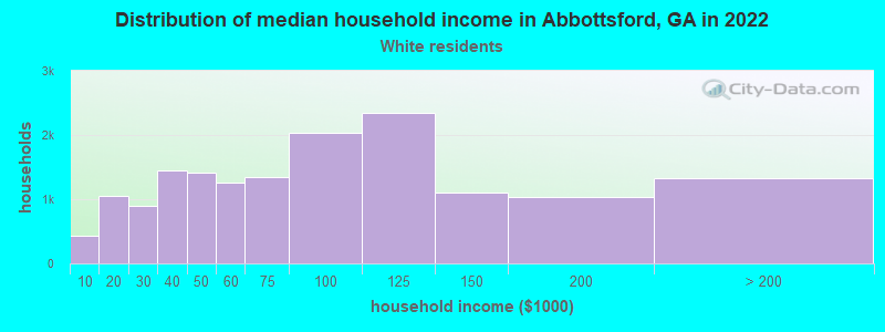 Distribution of median household income in Abbottsford, GA in 2022