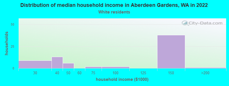 Distribution of median household income in Aberdeen Gardens, WA in 2022