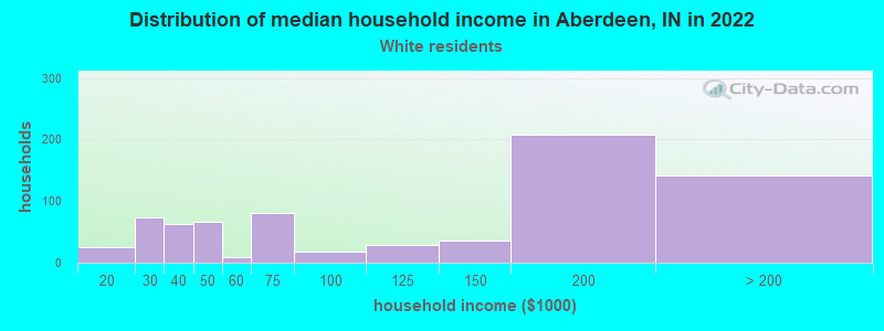 Distribution of median household income in Aberdeen, IN in 2022