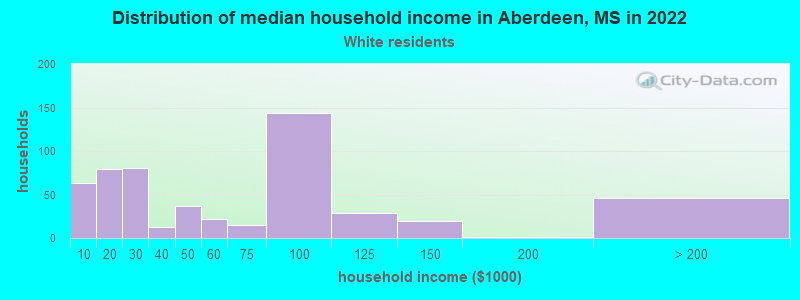 Distribution of median household income in Aberdeen, MS in 2022
