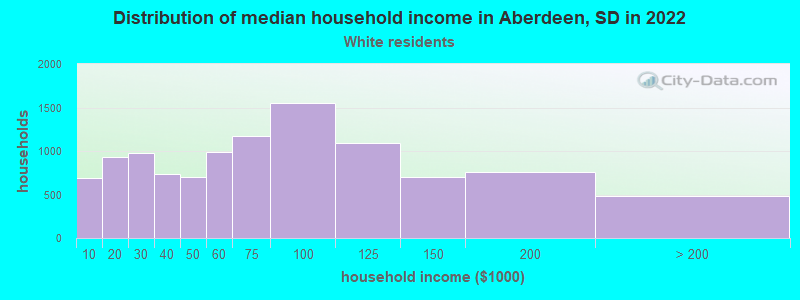 Distribution of median household income in Aberdeen, SD in 2022