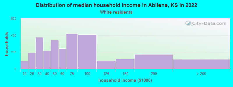 Distribution of median household income in Abilene, KS in 2022