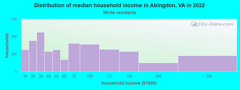 Distribution of median household income in Abingdon, VA in 2022