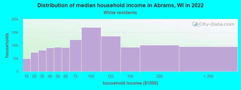 Distribution of median household income in Abrams, WI in 2022