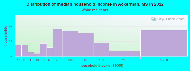 Distribution of median household income in Ackerman, MS in 2022