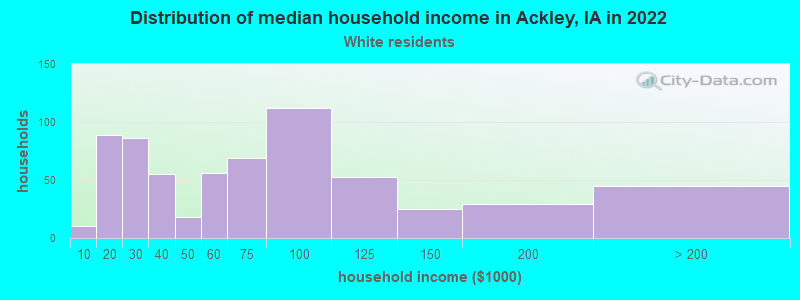 Distribution of median household income in Ackley, IA in 2022