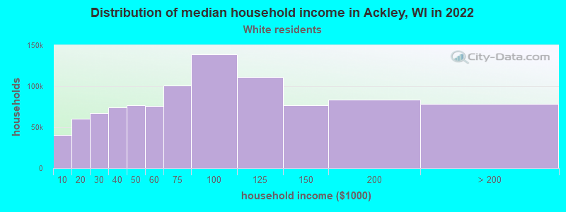 Distribution of median household income in Ackley, WI in 2022