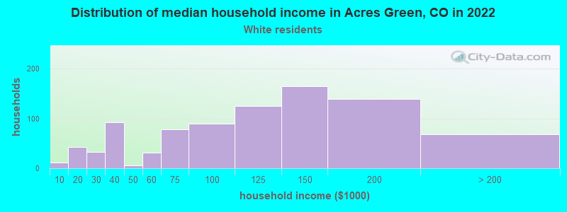 Distribution of median household income in Acres Green, CO in 2022