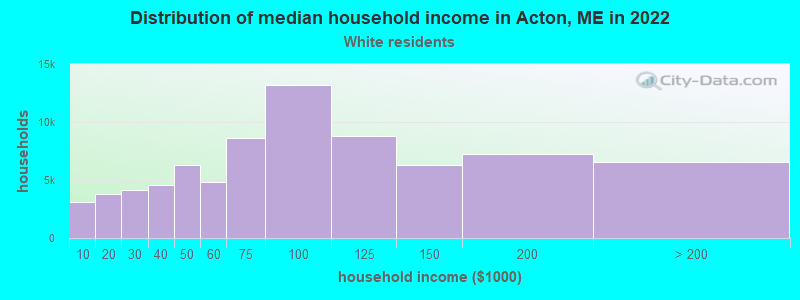 Distribution of median household income in Acton, ME in 2022