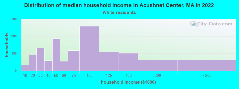 Distribution of median household income in Acushnet Center, MA in 2022