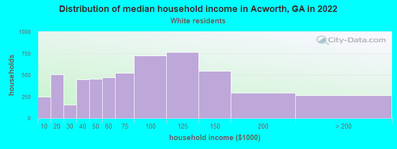 Distribution of median household income in Acworth, GA in 2022