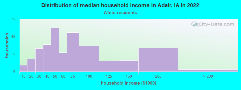 Distribution of median household income in Adair, IA in 2022