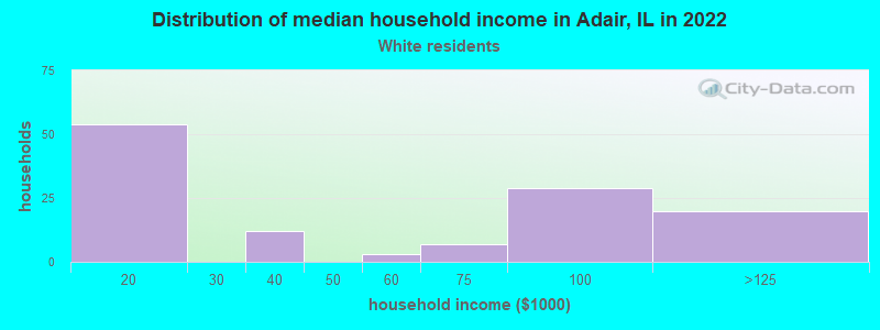 Distribution of median household income in Adair, IL in 2022