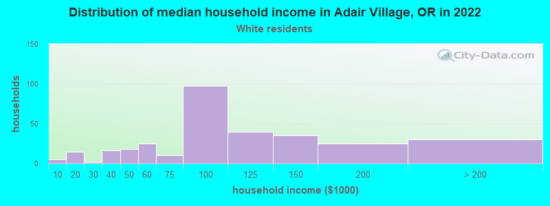Distribution of median household income in Adair Village, OR in 2022