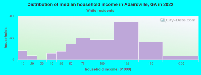 Distribution of median household income in Adairsville, GA in 2022