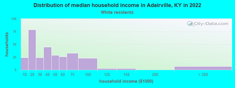 Distribution of median household income in Adairville, KY in 2022