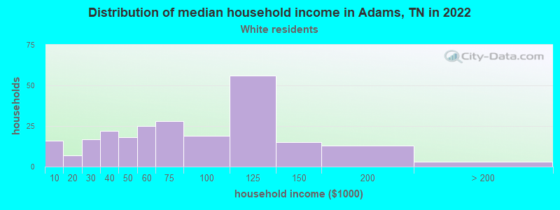 Distribution of median household income in Adams, TN in 2022