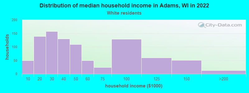Distribution of median household income in Adams, WI in 2022