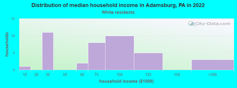Distribution of median household income in Adamsburg, PA in 2022
