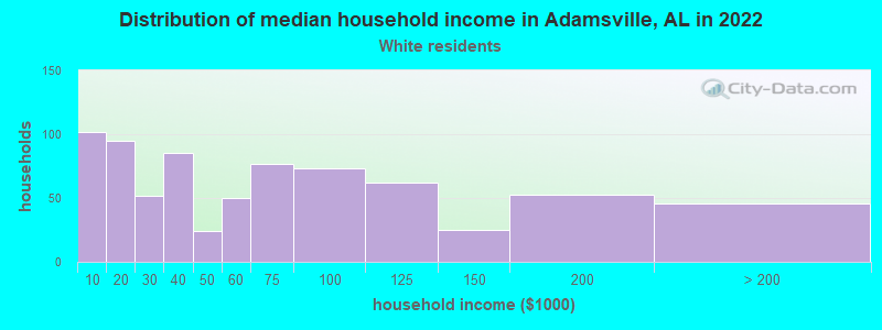 Distribution of median household income in Adamsville, AL in 2022