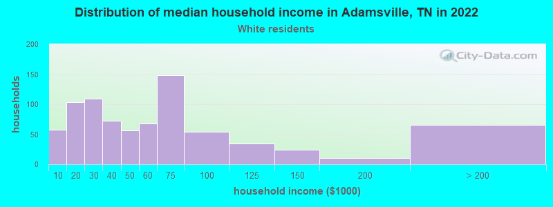 Distribution of median household income in Adamsville, TN in 2022