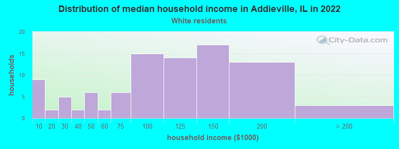 Distribution of median household income in Addieville, IL in 2022