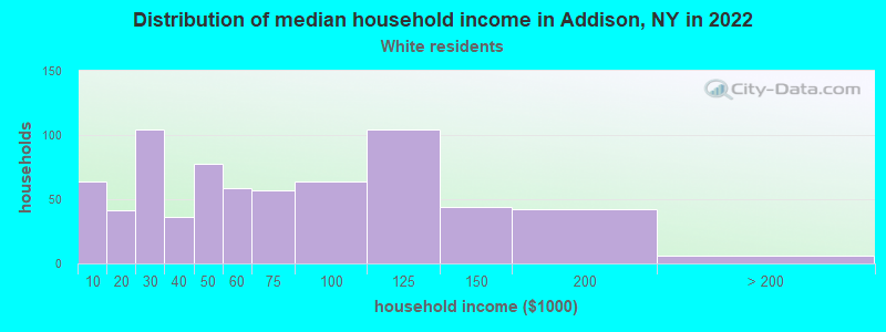 Distribution of median household income in Addison, NY in 2022