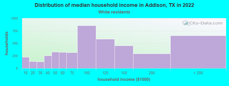 Distribution of median household income in Addison, TX in 2022