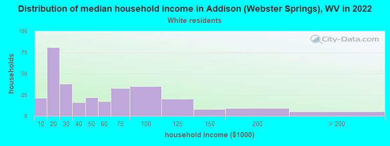 Distribution of median household income in Addison (Webster Springs), WV in 2022