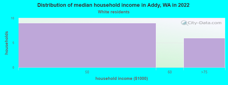 Distribution of median household income in Addy, WA in 2022